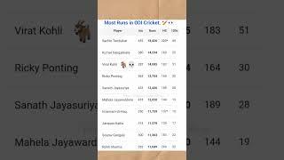 Most Runs in ODI Cricket history. #viratkohli #sachintendulkar #rickypointing #indvspak #odicricket