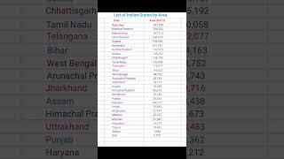 List of Indian States by Area(Km^2) ||#shorts |#learning |#knowledgewave