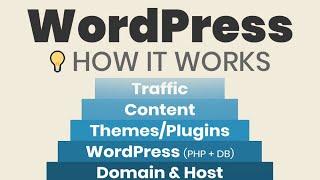 How Does WordPress Work? (Simply Explained for Beginners)