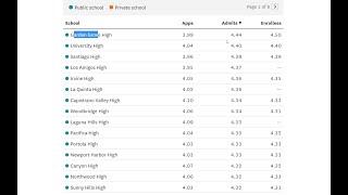 Average GPA for ALL California HS to UCLA + UC Admission rates cut in HALF over last 20 years