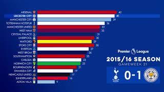 How Leicester City Won The Premier League Title in 2015/16
