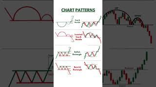 Best Chart Patterns for trading  | Chart Patterns Technical Analysis Hindi