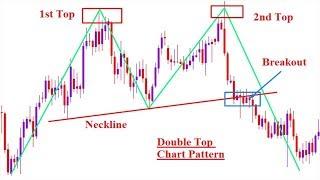 [90% win] How to Trade Double Tops | double bottom pattern trading