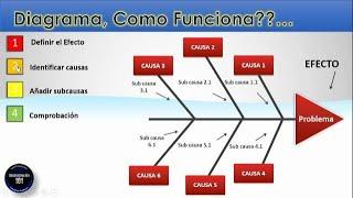 Diagrama de Ishikawa : Causa y Efecto- Tipos-Ejemplo