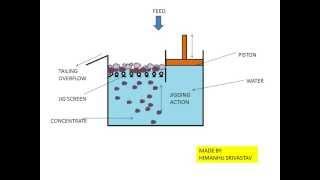 Jigging Process Animation- Mineral Processing