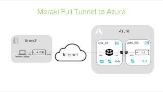 Meraki to Microsoft Azure - Full Tunnel