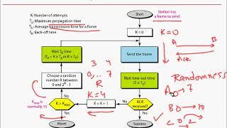 Medium Access Control  Aloha and Slotted Aloha Protocol