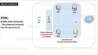 Learn 4G LTE Network Architecture