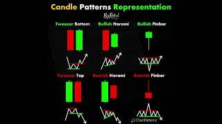 Candle Patterns Representation @ChartPatterns  #trading #forex #crypto