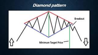 Most profitable trading pattern - Diamond Pattern