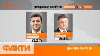 ЦВК обработала 99,8% протоколов