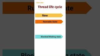 Thread life cycle  (59)  #corejava