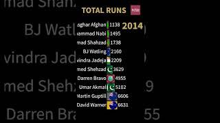 Top 10 Batsmen (Debut in 2009)