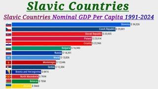 Slavic Countries GDP per capita Ranking 1991-2024