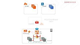 Aviatrix & Virtual Cloud Network
