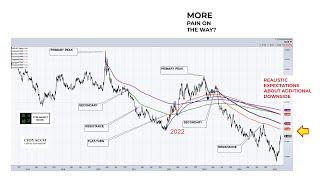 How Much More Pain For Stock Investors?