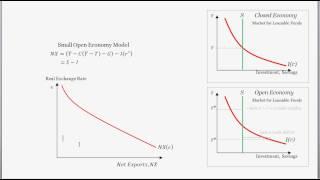 Small Open Economy Model Overview - Example with a Drop in Consumer Confidence - Intermediate Macro