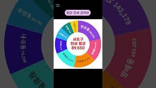서울시 서초구 아파트 평균 전세 거래 금액 순위 [2024년 7월] #shorts