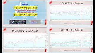 大盘走势 Vs 机构年底行业实践，行业表现 vs 板块轮动节奏