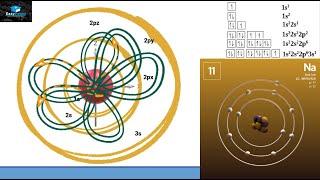 Elements, Atoms, Shells, Subshells And Orbitals