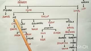 PEYGAMBERLERİN SOY AĞACI (HZ ADEM'(AS)DEN HZ MUHAMMED'E(AS)