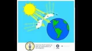 The Greenhouse effect