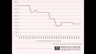 Historical Tax Rates vs Historical Tax Revenue