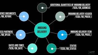 SAP EWM - Inbound Delivery Database Training Course