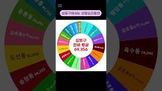 서울시 성동구 아파트 평균 전세 거래 금액 순위 [2024년 7월] #shorts