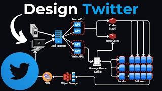 System Design Interview: Design Twitter (X)