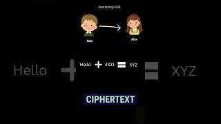 Symmetric Encryption in AWS KMS #shorts #enryption #decrypt #encrypt