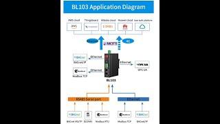 BLIIOT BL103 BACnet Gateway