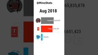 MrBeast vs T Series vs Pewdiepie #shorts