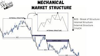 Understand Market structure in depth Part-1 | STEP-BY-STEP COURSE I SMC I FOREX