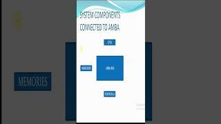 Introduction to amba ahb protocol || 30 days of amba ahb protocol learning || #amba #ahb #vlsi