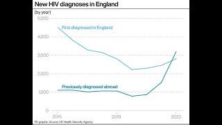 A by-product of increased immigration, the rise in diagnoses of HIV in England and Wales