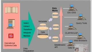 #Informatica Data Warehouse Architecture & #ETL Tools || Free Video #Training