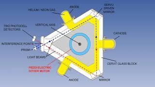 Inertial Reference System Rising Laser Gyroscope And IRS Of Aircraft | Video 38