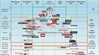 Political media's bias, in a single chart