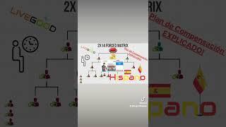  LiveGood en ESPAÑOL  - Plan de Compensación EXPLICADO! + Detalles - #shorts