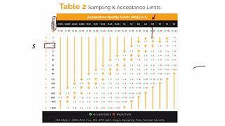 Special Inspection Levels In The AQL Tables