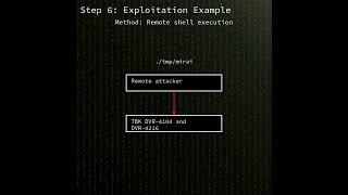 TBK DVR: Critical OS command injection in TBK DVR-4104 and DVR-4216 via /device...(CVE-2024-3721)