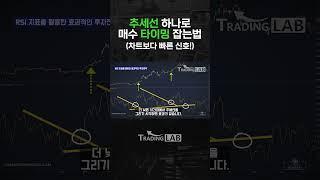 추세선, 매수 타이밍