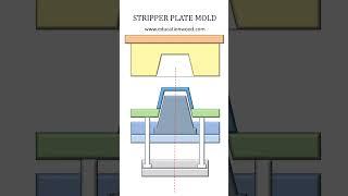 Stripper plate mold mechanism #injectionmolding#stripperplate#plate ejection system#no ejection mark