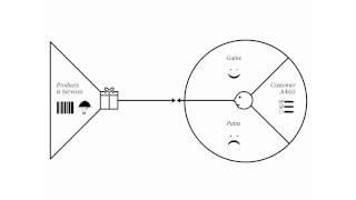 Value Proposition Canvas Explained