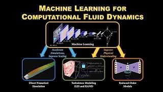 Machine Learning for Computational Fluid Dynamics