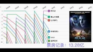 1994-2020 中国内地电影票房历史记录top10！