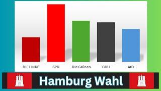 AfD & CDU im Aufwind? Neue Zahlen zur Hamburg-Wahl 2025!