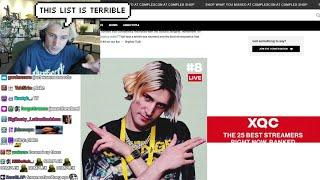 xQc says Crashes out on Complex's "Top Streamer List" after Realizing he's Only #8