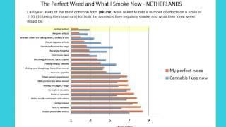 Cannabis: Highlights from Global Drug Survey 2014